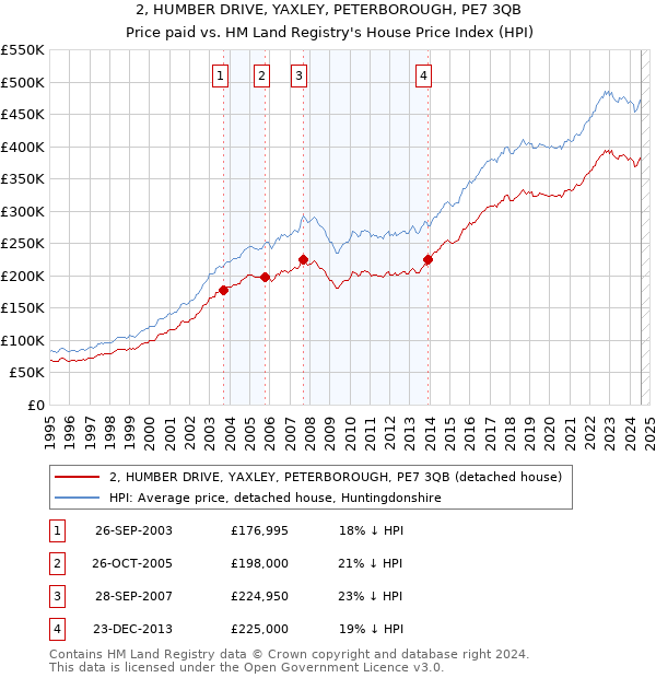 2, HUMBER DRIVE, YAXLEY, PETERBOROUGH, PE7 3QB: Price paid vs HM Land Registry's House Price Index