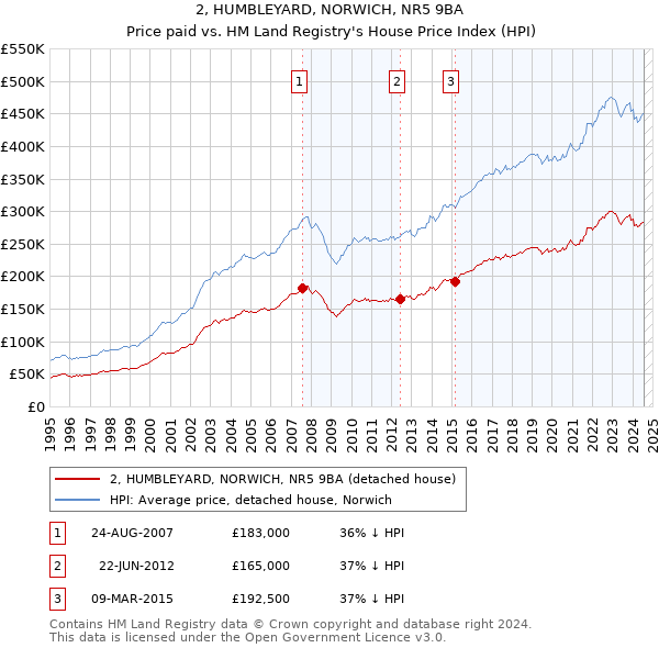 2, HUMBLEYARD, NORWICH, NR5 9BA: Price paid vs HM Land Registry's House Price Index