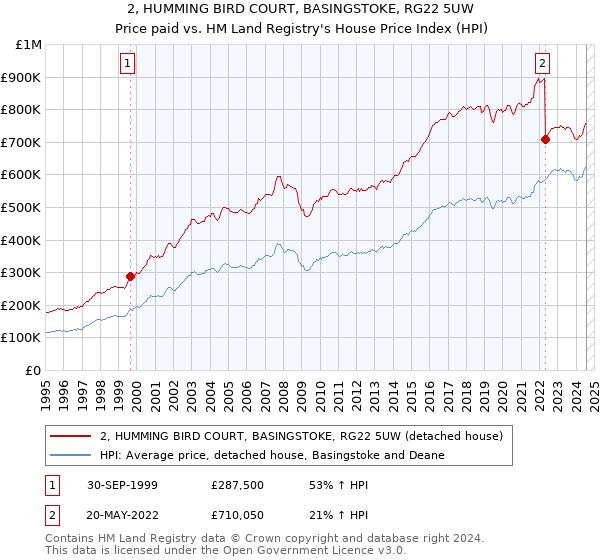 2, HUMMING BIRD COURT, BASINGSTOKE, RG22 5UW: Price paid vs HM Land Registry's House Price Index