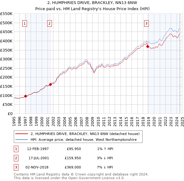 2, HUMPHRIES DRIVE, BRACKLEY, NN13 6NW: Price paid vs HM Land Registry's House Price Index