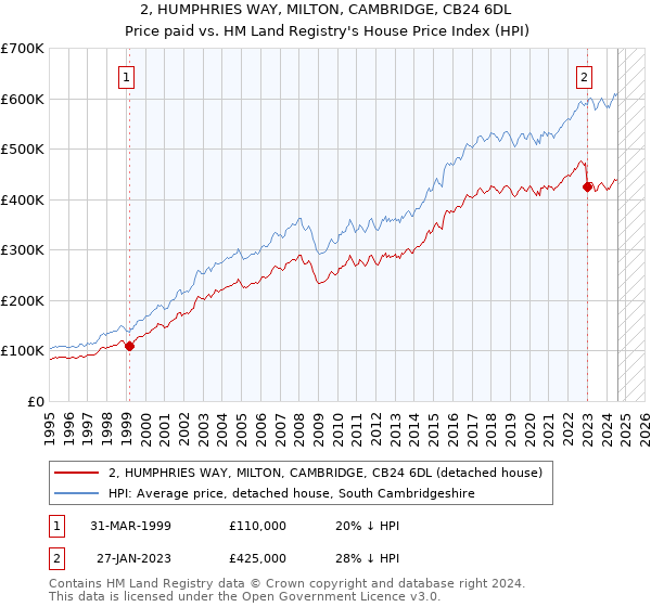 2, HUMPHRIES WAY, MILTON, CAMBRIDGE, CB24 6DL: Price paid vs HM Land Registry's House Price Index