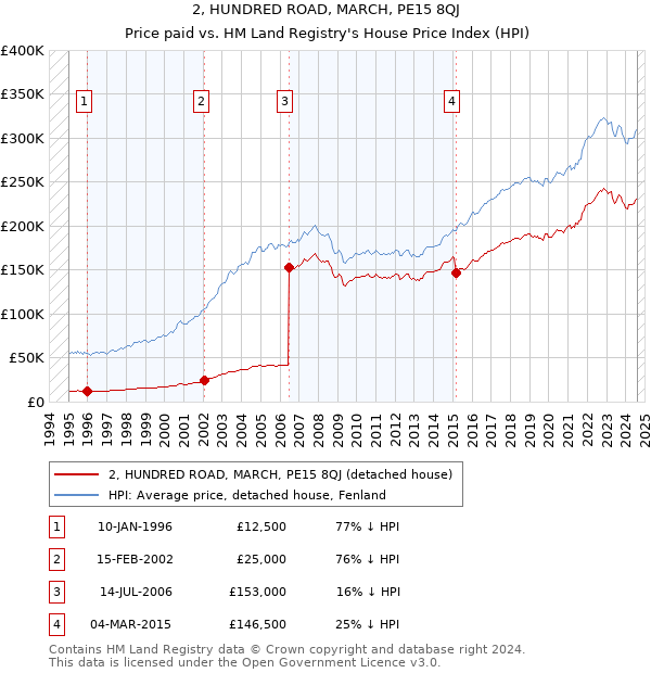 2, HUNDRED ROAD, MARCH, PE15 8QJ: Price paid vs HM Land Registry's House Price Index