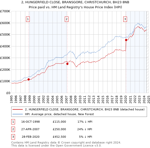 2, HUNGERFIELD CLOSE, BRANSGORE, CHRISTCHURCH, BH23 8NB: Price paid vs HM Land Registry's House Price Index