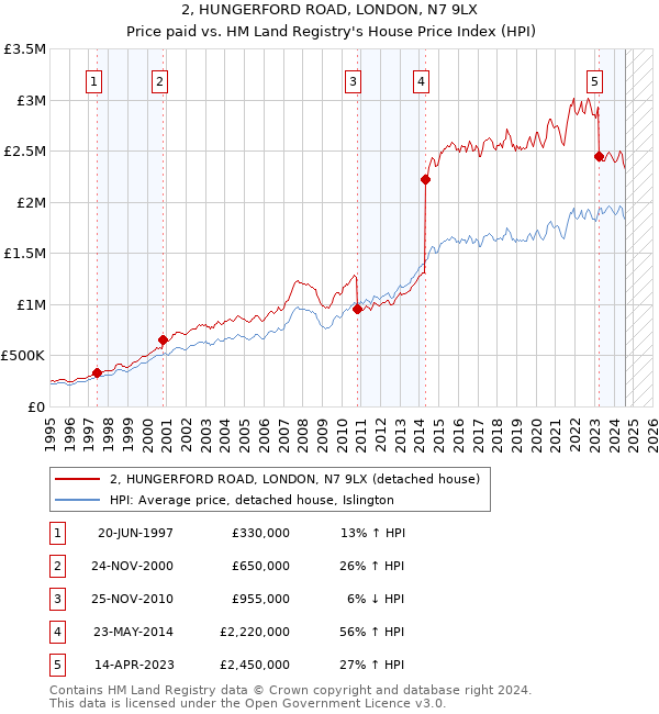 2, HUNGERFORD ROAD, LONDON, N7 9LX: Price paid vs HM Land Registry's House Price Index