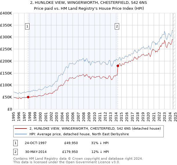 2, HUNLOKE VIEW, WINGERWORTH, CHESTERFIELD, S42 6NS: Price paid vs HM Land Registry's House Price Index