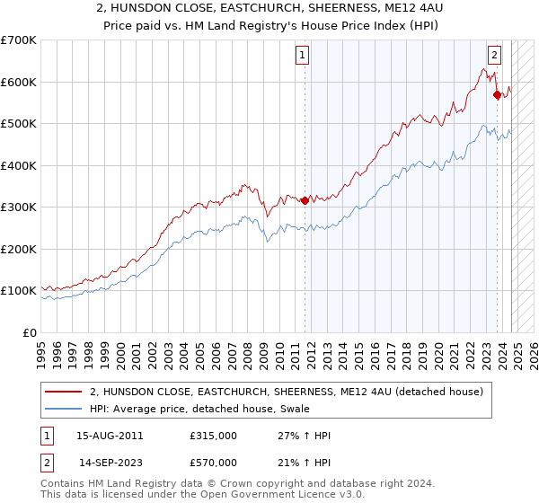 2, HUNSDON CLOSE, EASTCHURCH, SHEERNESS, ME12 4AU: Price paid vs HM Land Registry's House Price Index