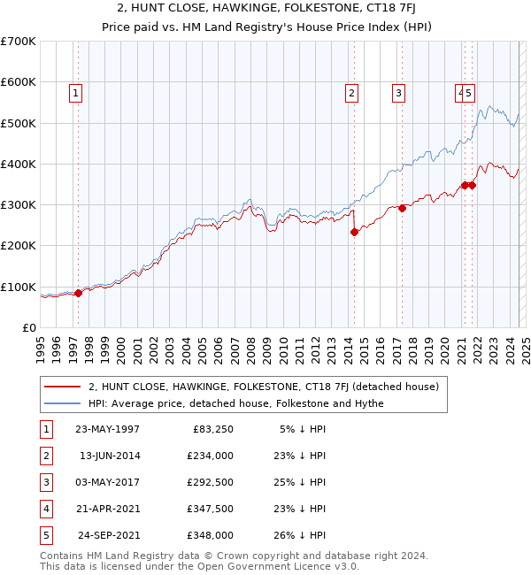 2, HUNT CLOSE, HAWKINGE, FOLKESTONE, CT18 7FJ: Price paid vs HM Land Registry's House Price Index