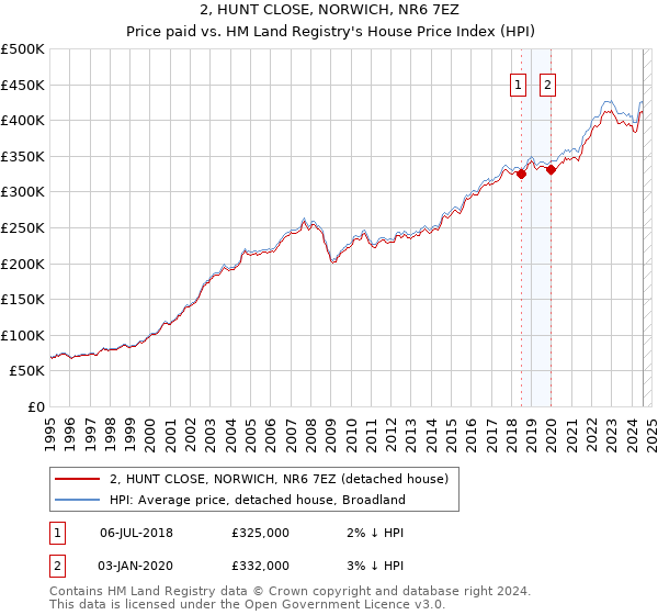 2, HUNT CLOSE, NORWICH, NR6 7EZ: Price paid vs HM Land Registry's House Price Index