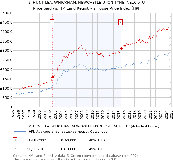 2, HUNT LEA, WHICKHAM, NEWCASTLE UPON TYNE, NE16 5TU: Price paid vs HM Land Registry's House Price Index