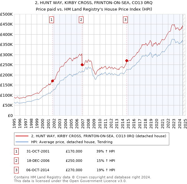 2, HUNT WAY, KIRBY CROSS, FRINTON-ON-SEA, CO13 0RQ: Price paid vs HM Land Registry's House Price Index