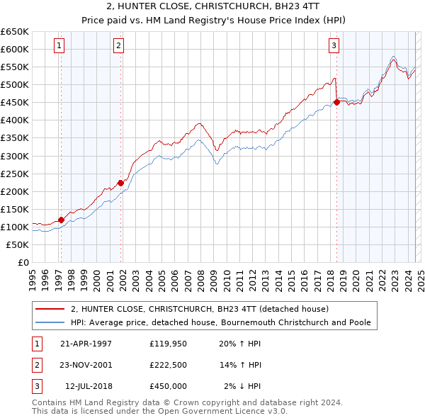 2, HUNTER CLOSE, CHRISTCHURCH, BH23 4TT: Price paid vs HM Land Registry's House Price Index