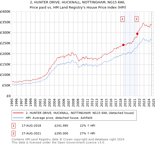 2, HUNTER DRIVE, HUCKNALL, NOTTINGHAM, NG15 6WL: Price paid vs HM Land Registry's House Price Index