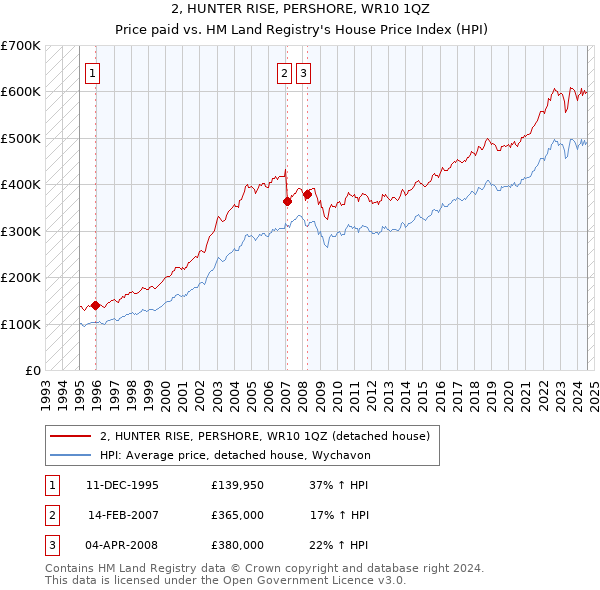 2, HUNTER RISE, PERSHORE, WR10 1QZ: Price paid vs HM Land Registry's House Price Index