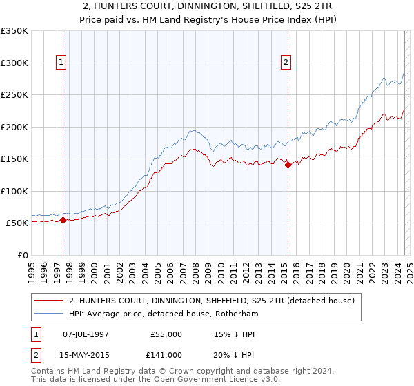 2, HUNTERS COURT, DINNINGTON, SHEFFIELD, S25 2TR: Price paid vs HM Land Registry's House Price Index