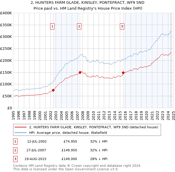 2, HUNTERS FARM GLADE, KINSLEY, PONTEFRACT, WF9 5ND: Price paid vs HM Land Registry's House Price Index