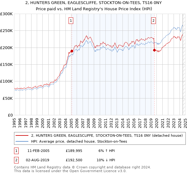 2, HUNTERS GREEN, EAGLESCLIFFE, STOCKTON-ON-TEES, TS16 0NY: Price paid vs HM Land Registry's House Price Index