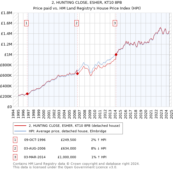 2, HUNTING CLOSE, ESHER, KT10 8PB: Price paid vs HM Land Registry's House Price Index