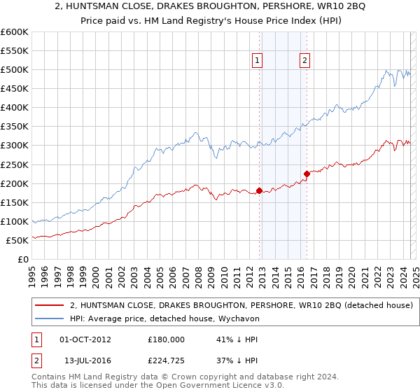 2, HUNTSMAN CLOSE, DRAKES BROUGHTON, PERSHORE, WR10 2BQ: Price paid vs HM Land Registry's House Price Index