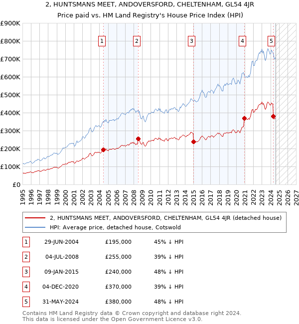 2, HUNTSMANS MEET, ANDOVERSFORD, CHELTENHAM, GL54 4JR: Price paid vs HM Land Registry's House Price Index