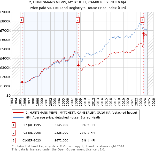 2, HUNTSMANS MEWS, MYTCHETT, CAMBERLEY, GU16 6JA: Price paid vs HM Land Registry's House Price Index