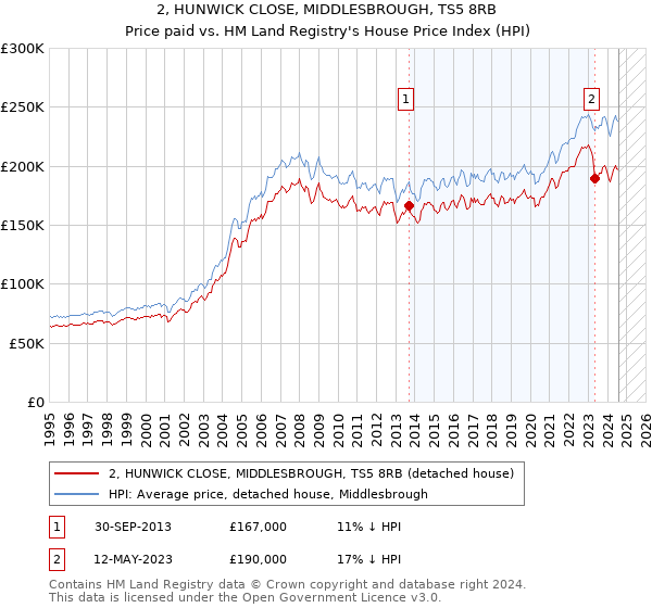 2, HUNWICK CLOSE, MIDDLESBROUGH, TS5 8RB: Price paid vs HM Land Registry's House Price Index