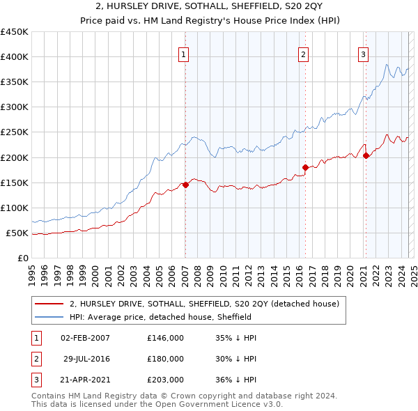 2, HURSLEY DRIVE, SOTHALL, SHEFFIELD, S20 2QY: Price paid vs HM Land Registry's House Price Index