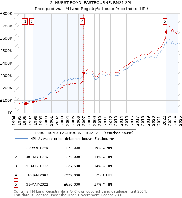 2, HURST ROAD, EASTBOURNE, BN21 2PL: Price paid vs HM Land Registry's House Price Index