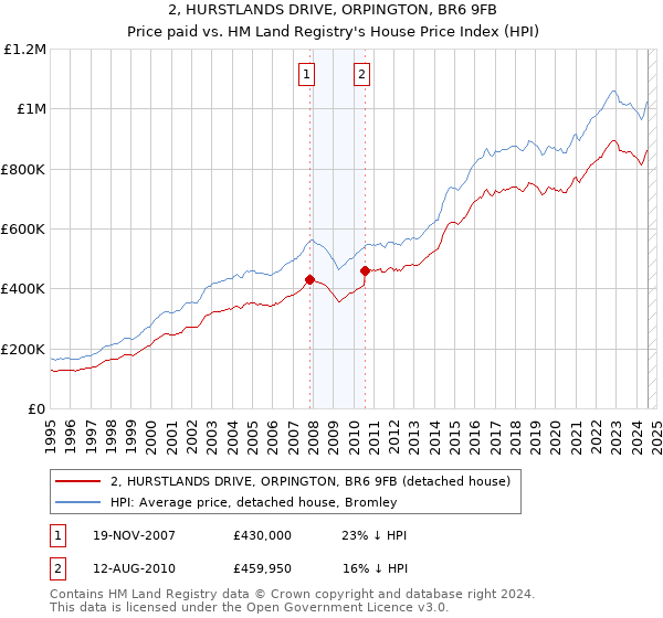 2, HURSTLANDS DRIVE, ORPINGTON, BR6 9FB: Price paid vs HM Land Registry's House Price Index