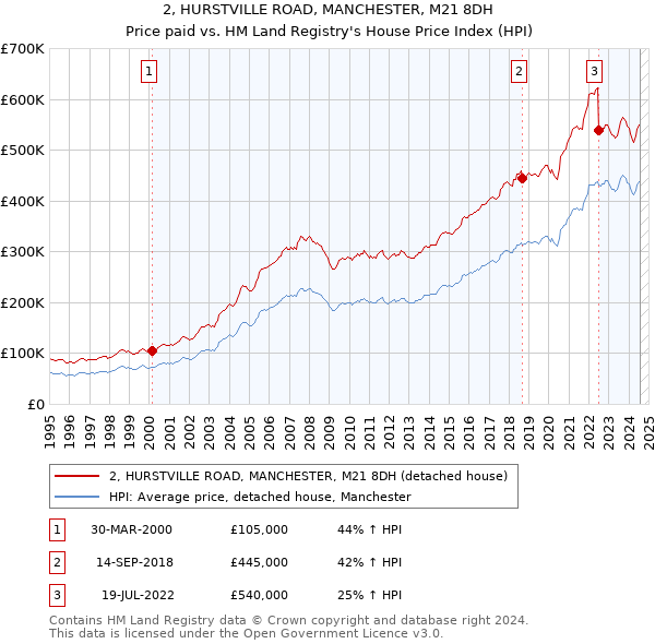 2, HURSTVILLE ROAD, MANCHESTER, M21 8DH: Price paid vs HM Land Registry's House Price Index