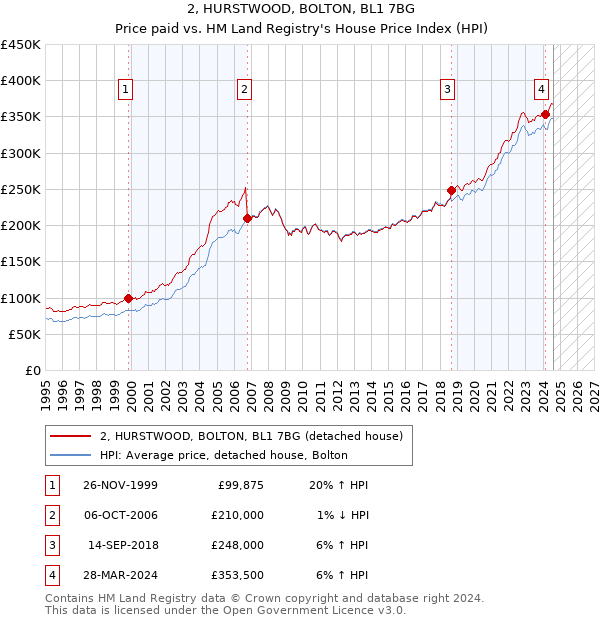 2, HURSTWOOD, BOLTON, BL1 7BG: Price paid vs HM Land Registry's House Price Index