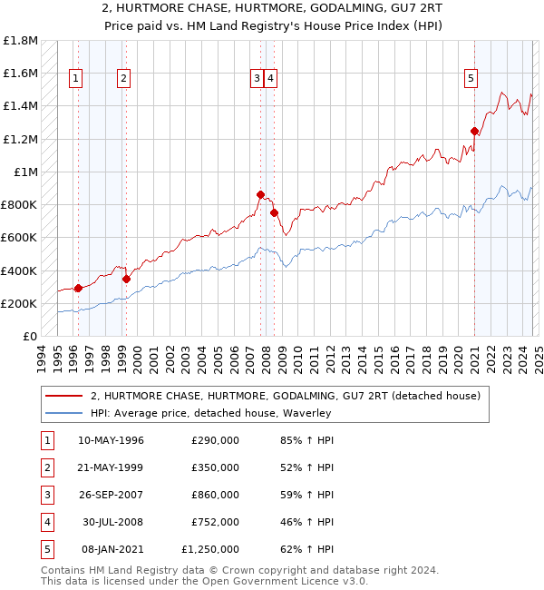 2, HURTMORE CHASE, HURTMORE, GODALMING, GU7 2RT: Price paid vs HM Land Registry's House Price Index