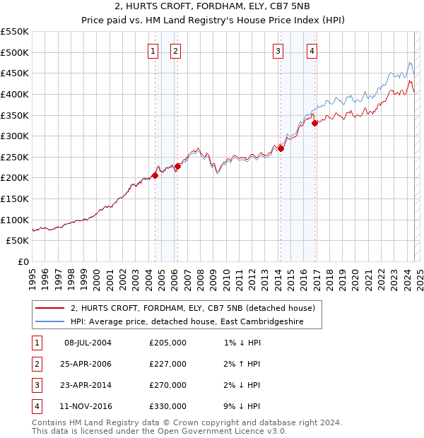 2, HURTS CROFT, FORDHAM, ELY, CB7 5NB: Price paid vs HM Land Registry's House Price Index