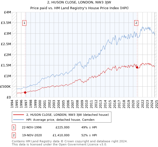 2, HUSON CLOSE, LONDON, NW3 3JW: Price paid vs HM Land Registry's House Price Index