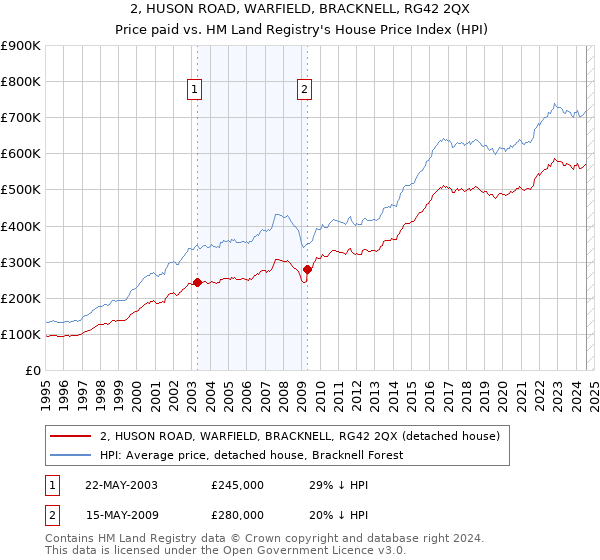 2, HUSON ROAD, WARFIELD, BRACKNELL, RG42 2QX: Price paid vs HM Land Registry's House Price Index