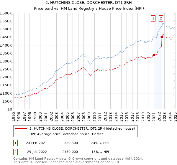 2, HUTCHINS CLOSE, DORCHESTER, DT1 2RH: Price paid vs HM Land Registry's House Price Index