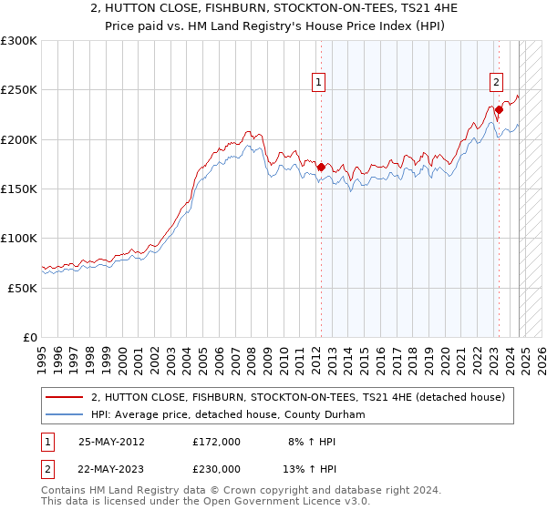 2, HUTTON CLOSE, FISHBURN, STOCKTON-ON-TEES, TS21 4HE: Price paid vs HM Land Registry's House Price Index