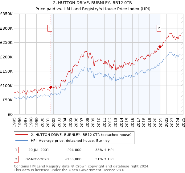 2, HUTTON DRIVE, BURNLEY, BB12 0TR: Price paid vs HM Land Registry's House Price Index