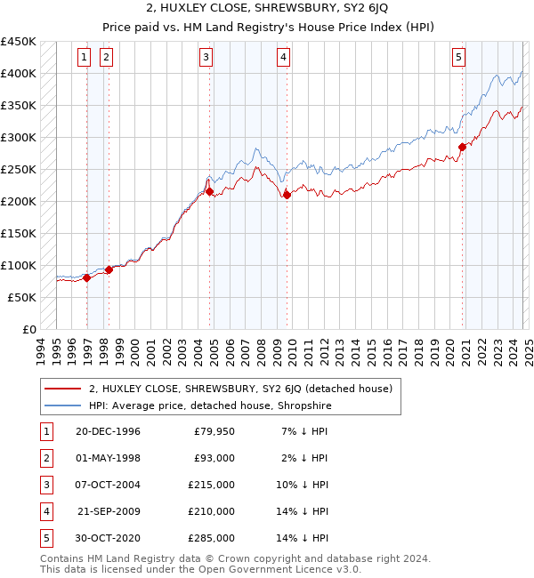 2, HUXLEY CLOSE, SHREWSBURY, SY2 6JQ: Price paid vs HM Land Registry's House Price Index