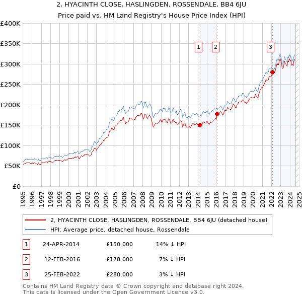 2, HYACINTH CLOSE, HASLINGDEN, ROSSENDALE, BB4 6JU: Price paid vs HM Land Registry's House Price Index