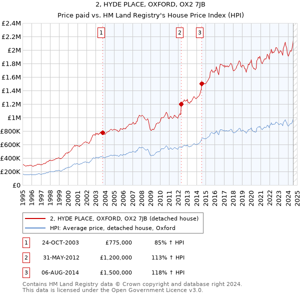 2, HYDE PLACE, OXFORD, OX2 7JB: Price paid vs HM Land Registry's House Price Index