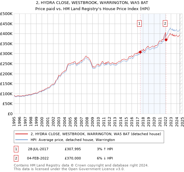 2, HYDRA CLOSE, WESTBROOK, WARRINGTON, WA5 8AT: Price paid vs HM Land Registry's House Price Index