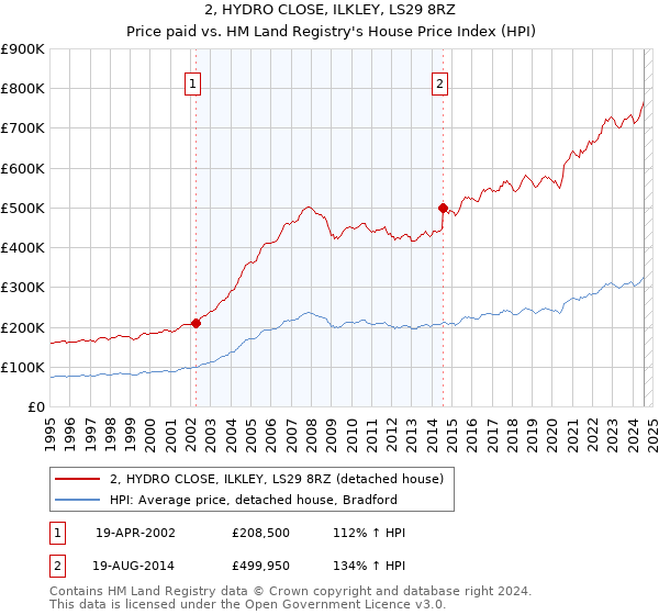 2, HYDRO CLOSE, ILKLEY, LS29 8RZ: Price paid vs HM Land Registry's House Price Index