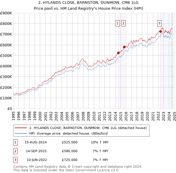 2, HYLANDS CLOSE, BARNSTON, DUNMOW, CM6 1LG: Price paid vs HM Land Registry's House Price Index