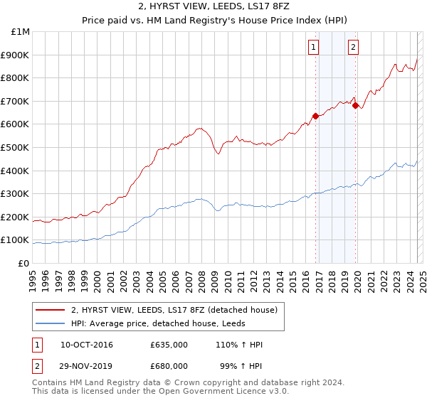 2, HYRST VIEW, LEEDS, LS17 8FZ: Price paid vs HM Land Registry's House Price Index