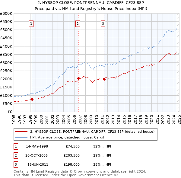 2, HYSSOP CLOSE, PONTPRENNAU, CARDIFF, CF23 8SP: Price paid vs HM Land Registry's House Price Index