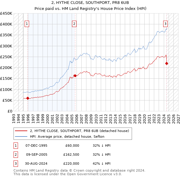 2, HYTHE CLOSE, SOUTHPORT, PR8 6UB: Price paid vs HM Land Registry's House Price Index