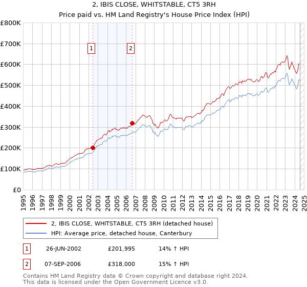 2, IBIS CLOSE, WHITSTABLE, CT5 3RH: Price paid vs HM Land Registry's House Price Index