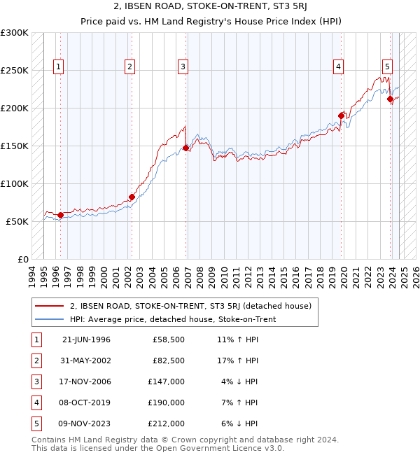 2, IBSEN ROAD, STOKE-ON-TRENT, ST3 5RJ: Price paid vs HM Land Registry's House Price Index