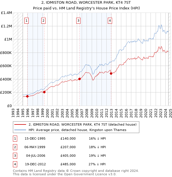 2, IDMISTON ROAD, WORCESTER PARK, KT4 7ST: Price paid vs HM Land Registry's House Price Index