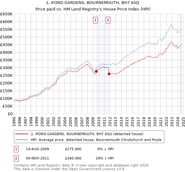 2, IFORD GARDENS, BOURNEMOUTH, BH7 6SQ: Price paid vs HM Land Registry's House Price Index